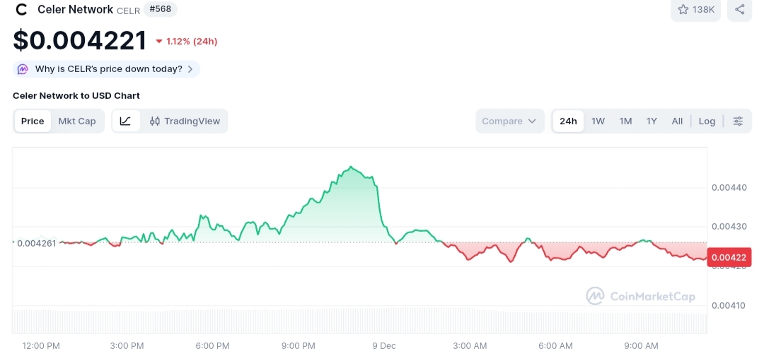 Celer Network price chart
