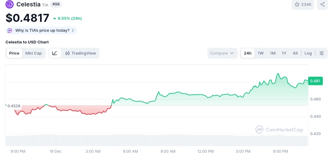 Celestia price chart