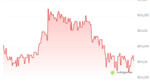 Central African Republic Meme price chart