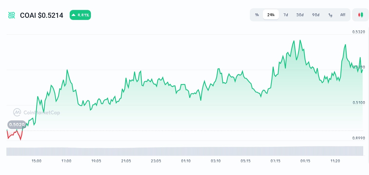 ChainOpera price chart