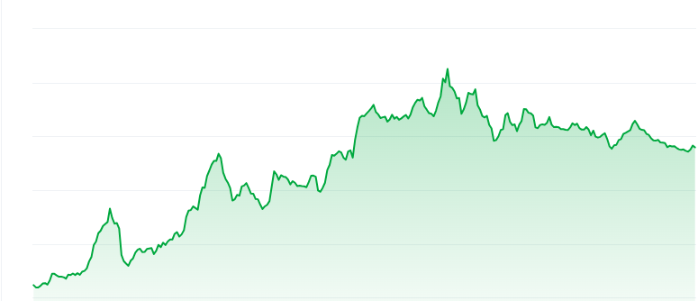 Cheems token price chart