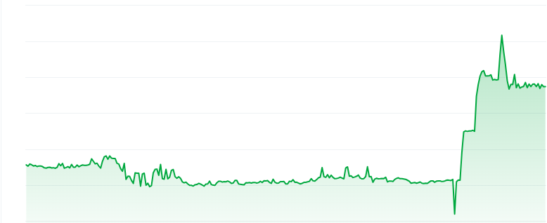 Coco price chart