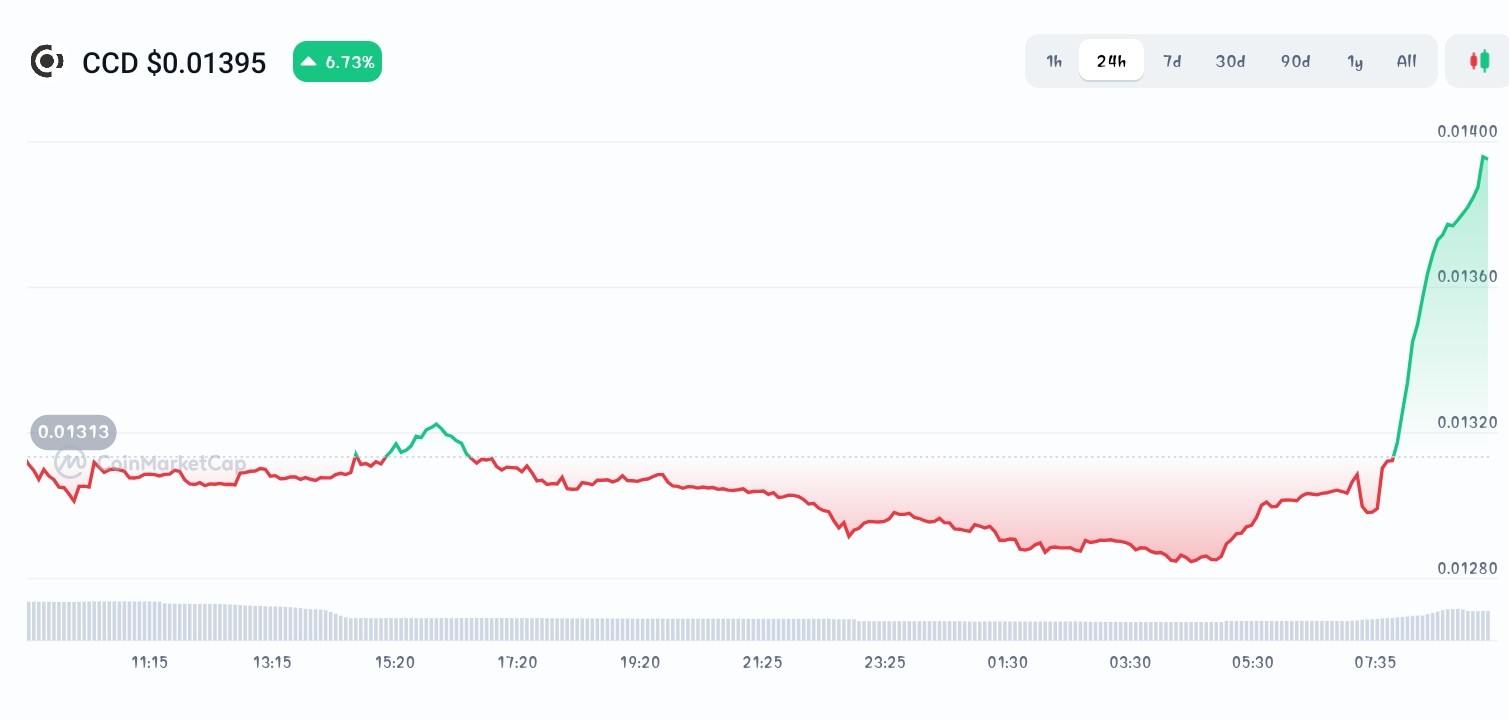 Concordium price chart