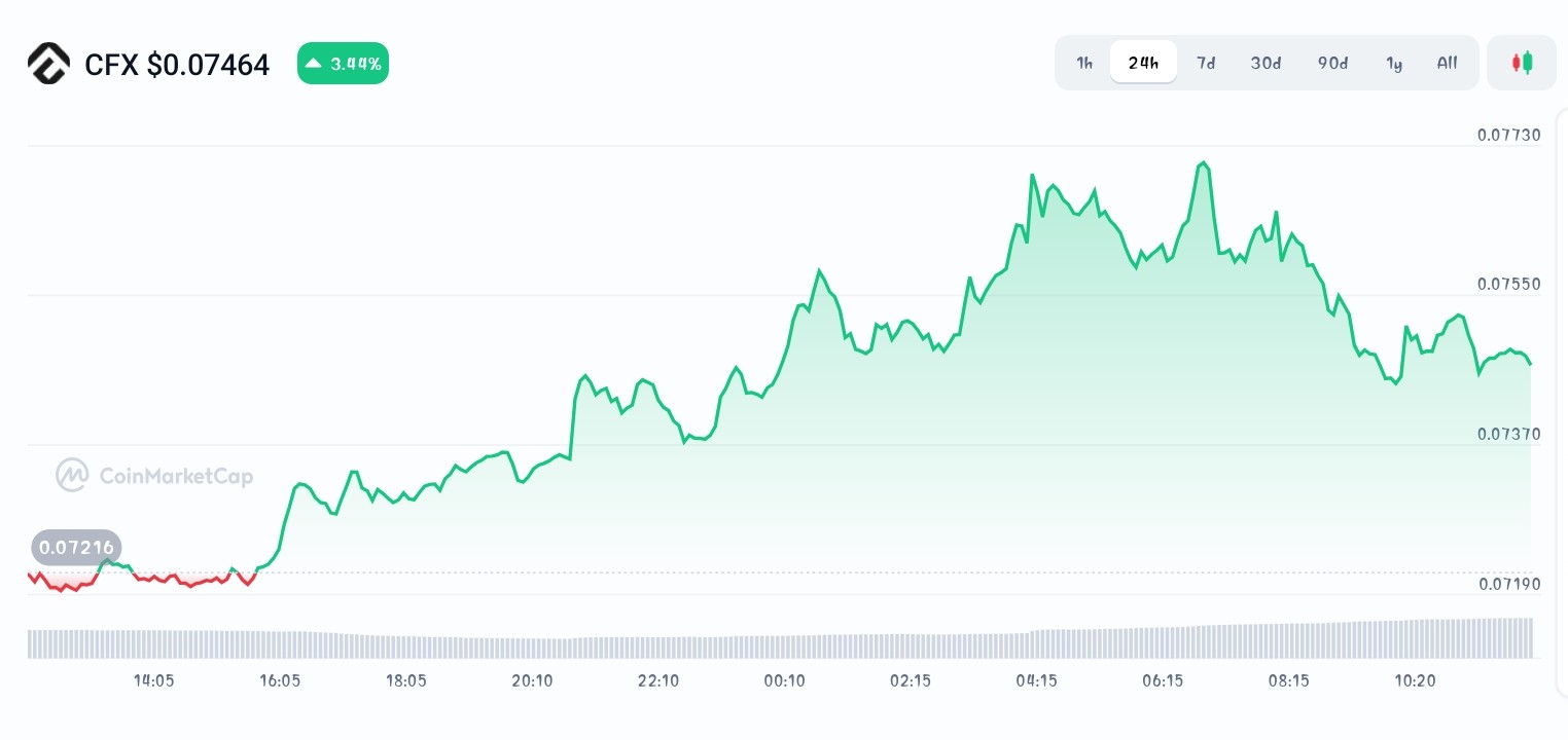 Conflux price chart