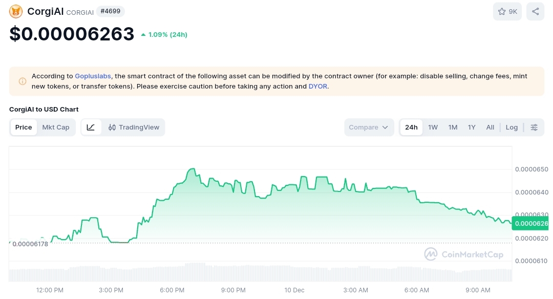 CorgiAI price chart