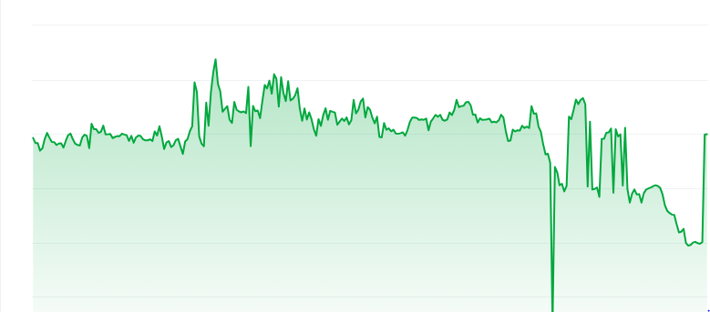 CorgiAI price chart