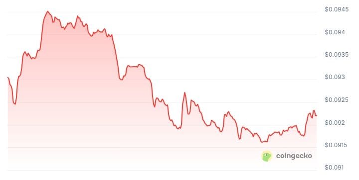 Cronos price chart
