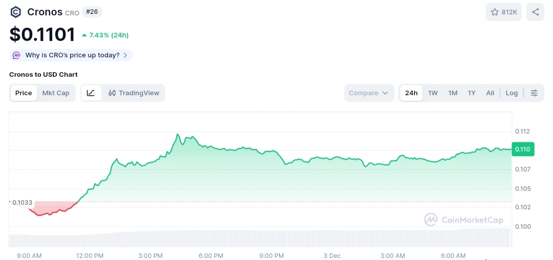 Cronos price chart
