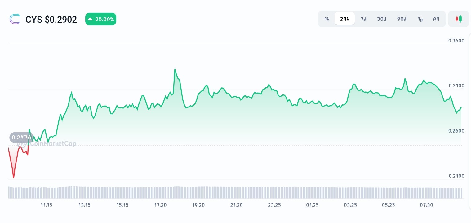 Cysic price chart