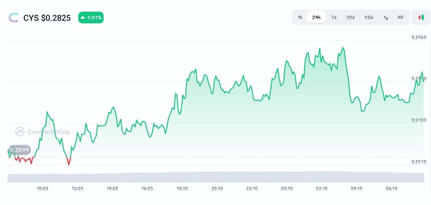 Cysic price chart
