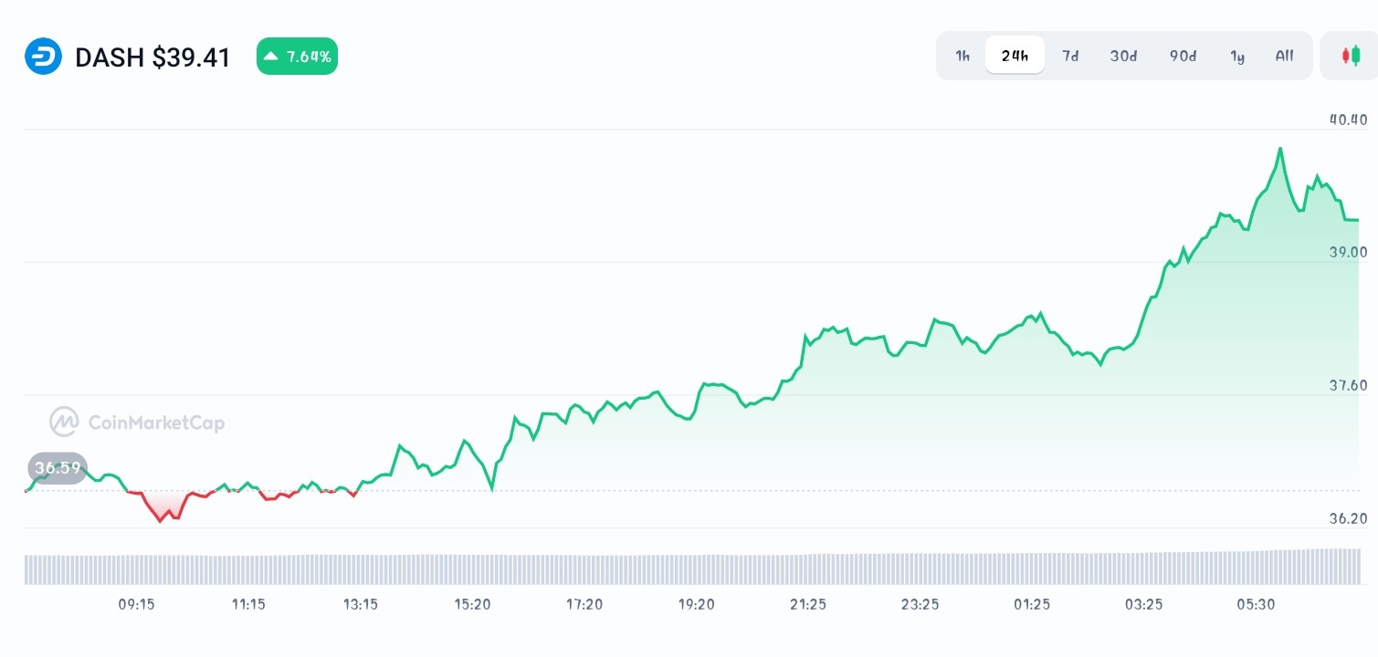 Dash price chart