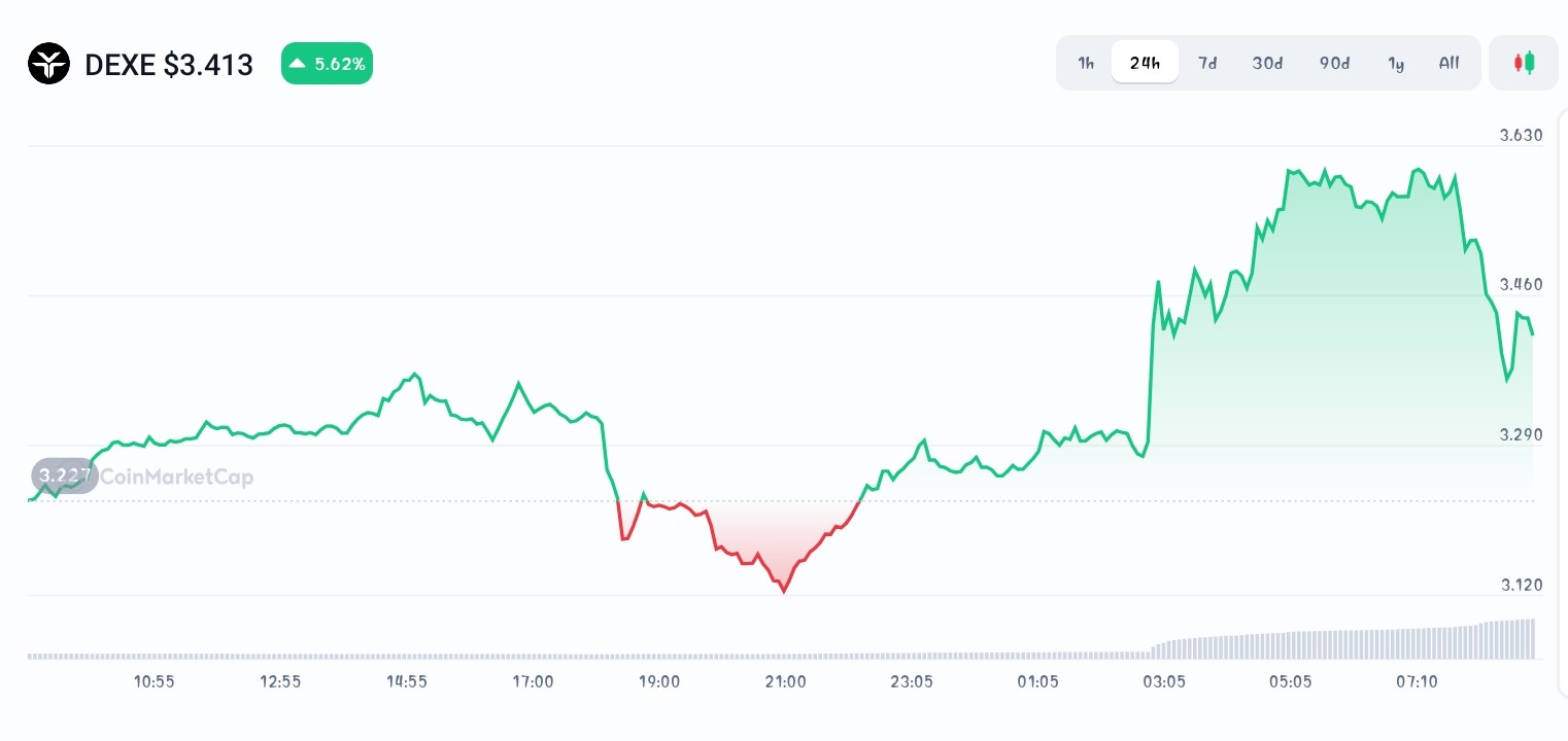 DeXe price chart