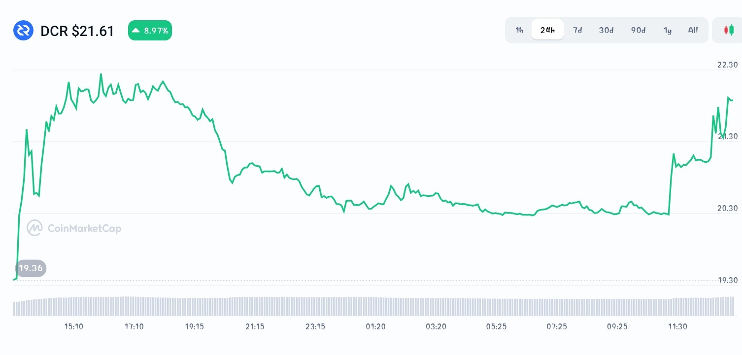 Decred price chart 