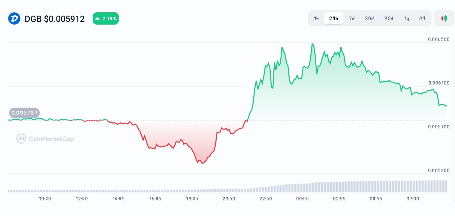 DigiByte price chart