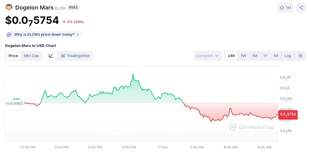 Dogelon Mars price chart