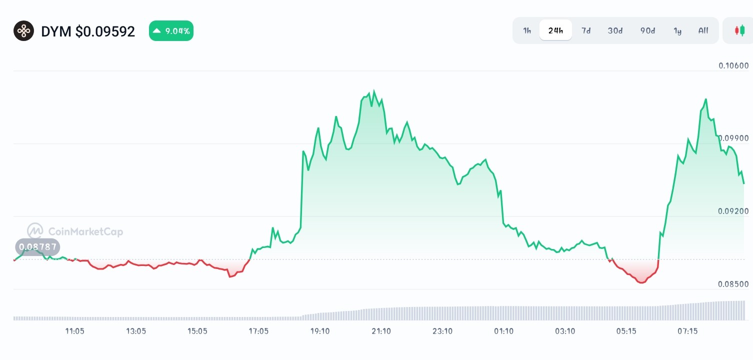 Dymension price chart
