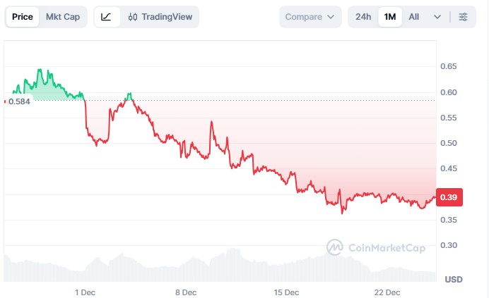 Eigenlayer price chart