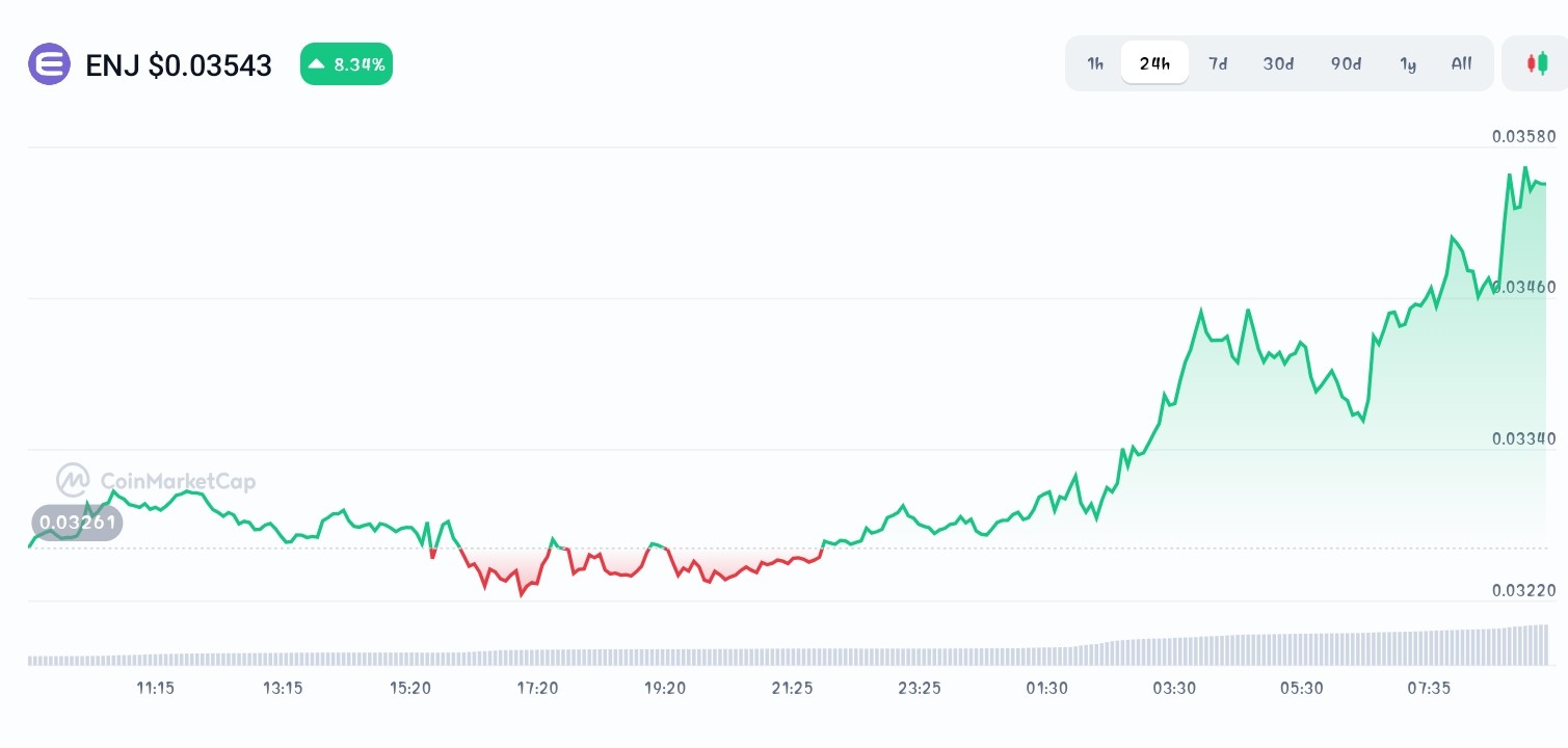 Enjin Coin price chart