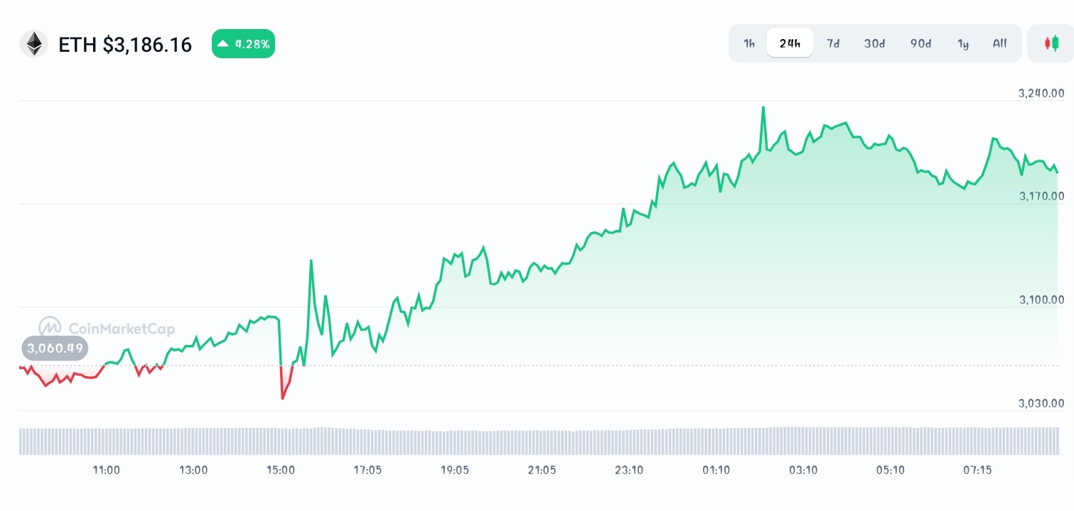 Ethereum price chart