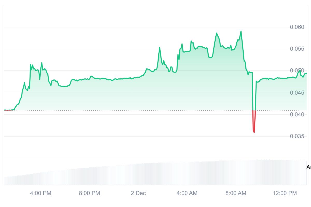 FIR price chart