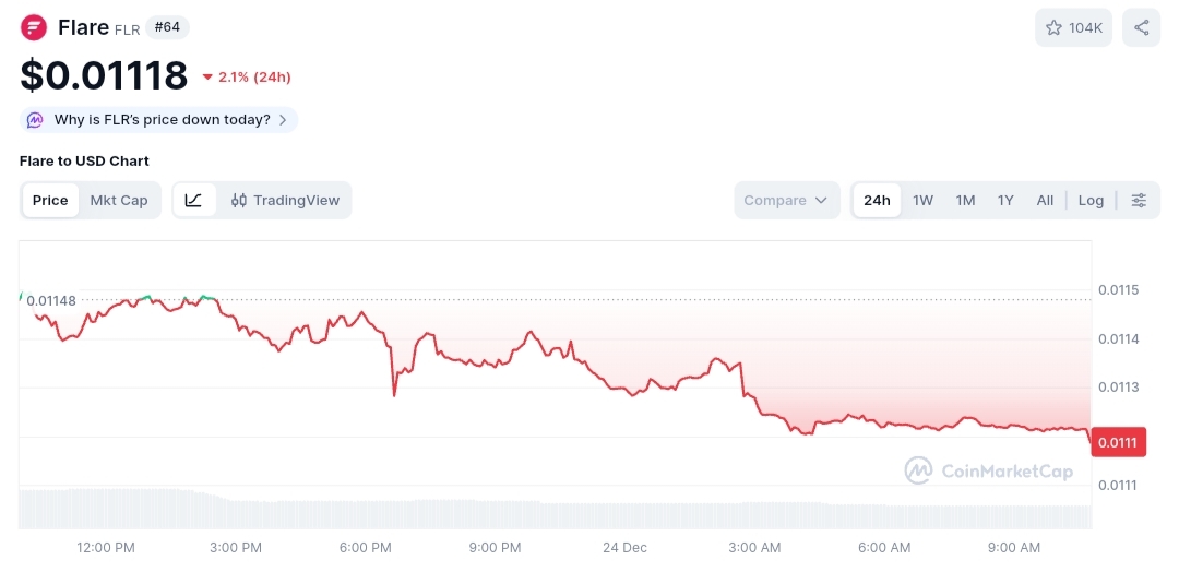 Flare price chart