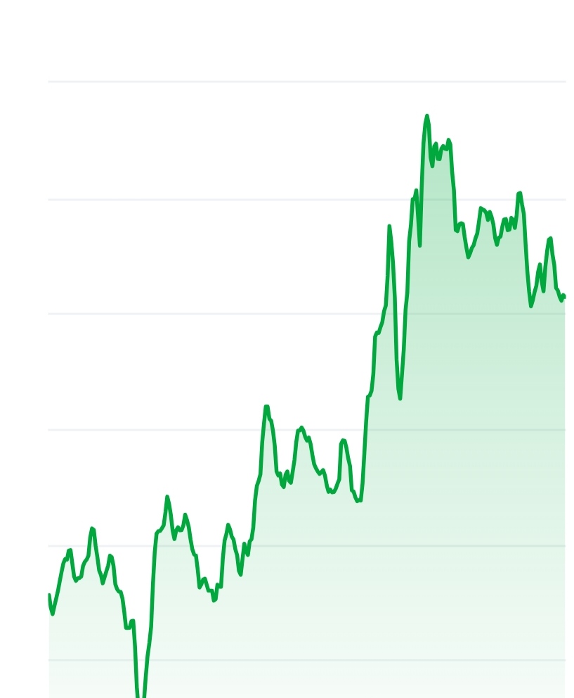Floki price chart 