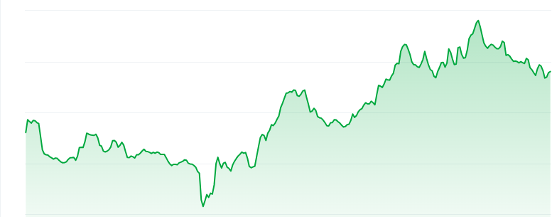 Floki price chart