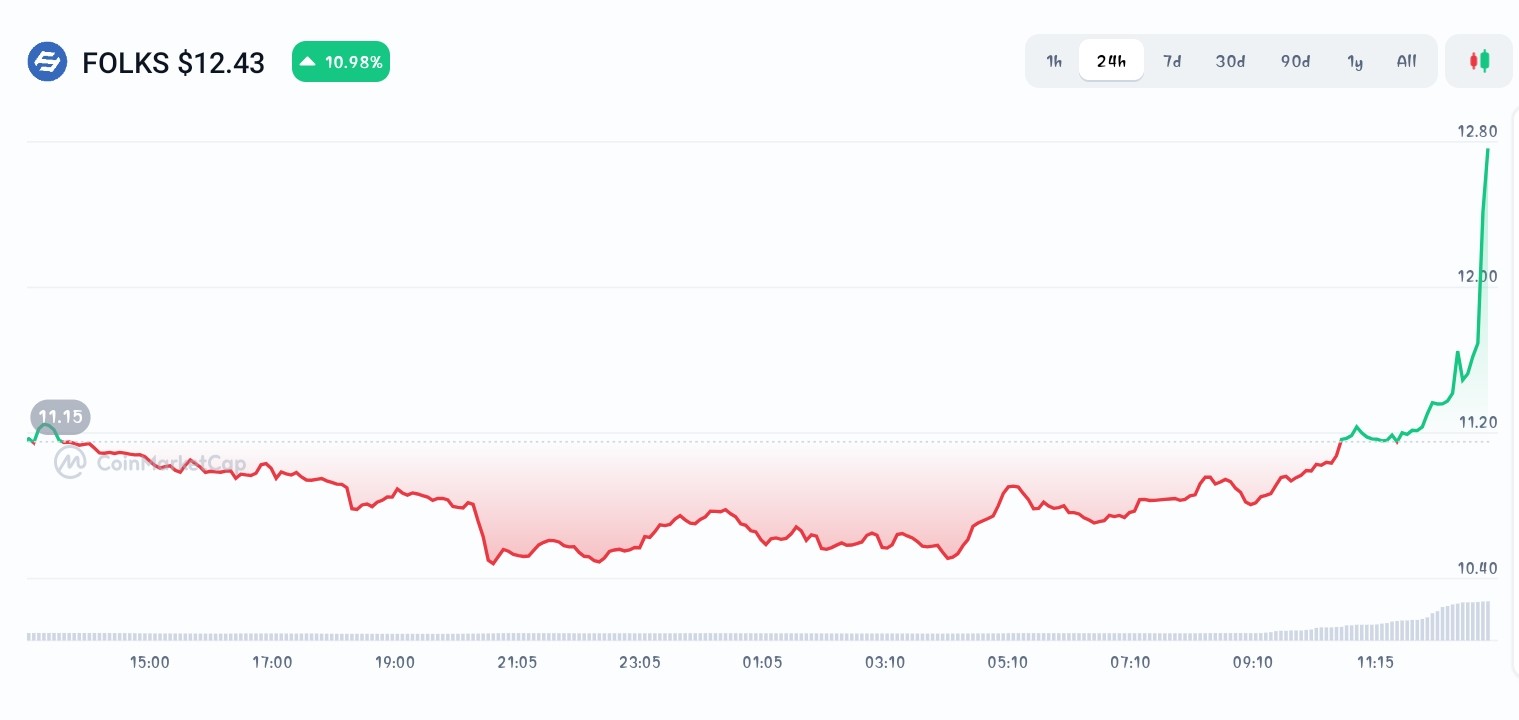 Folks Finance price chart