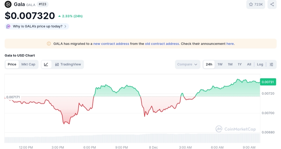Gala price chart