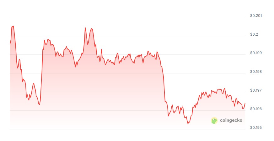 Golem price chart