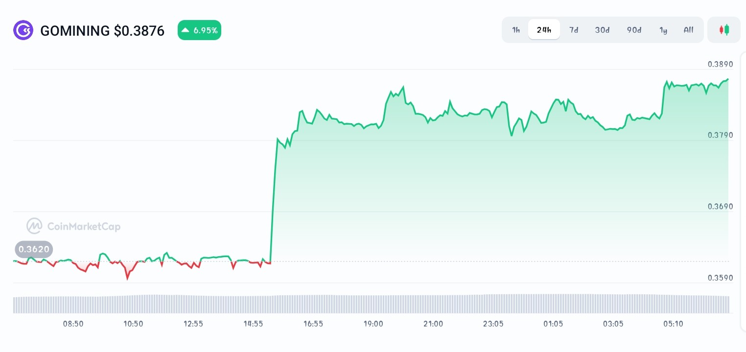 Gomining price chart