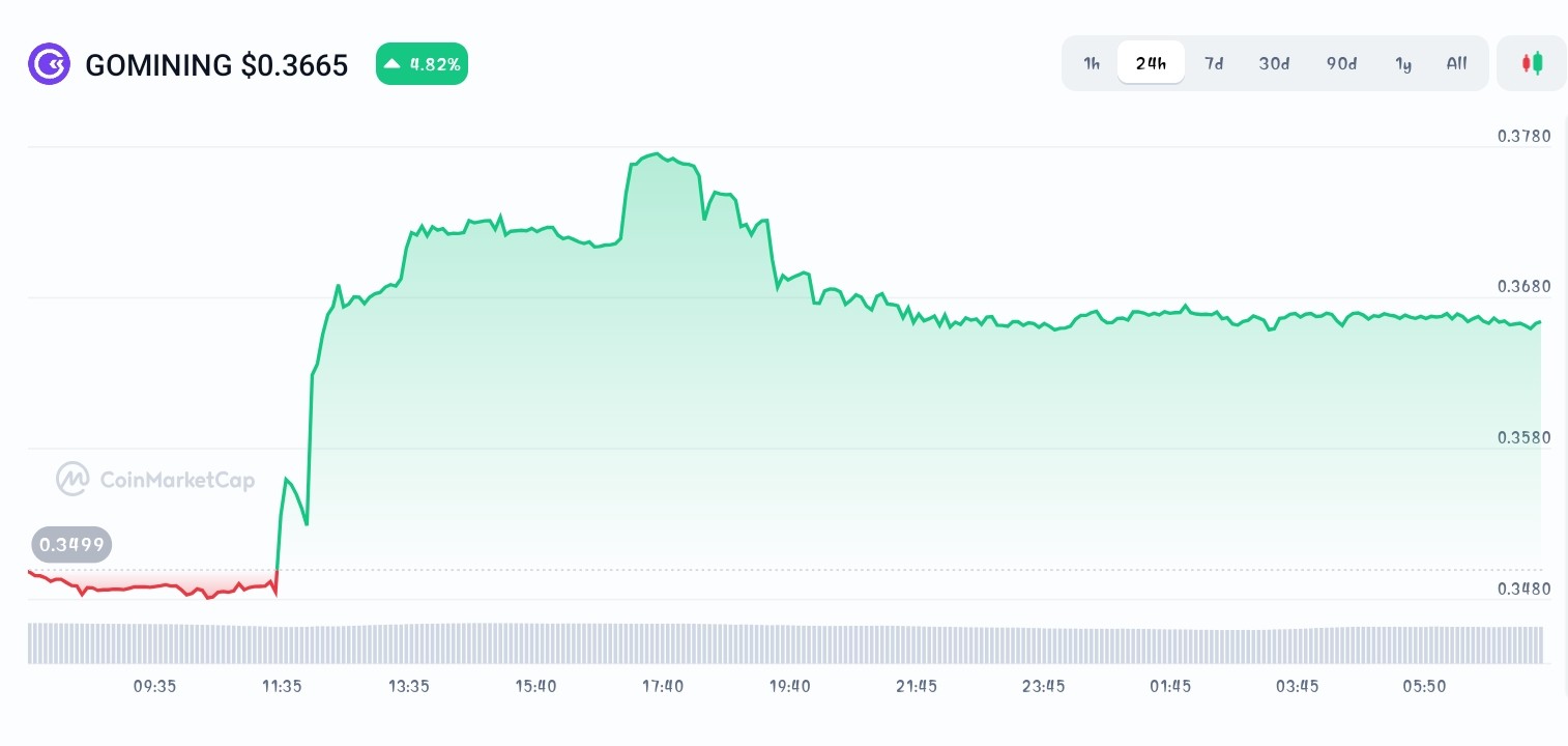 Gomining price chart