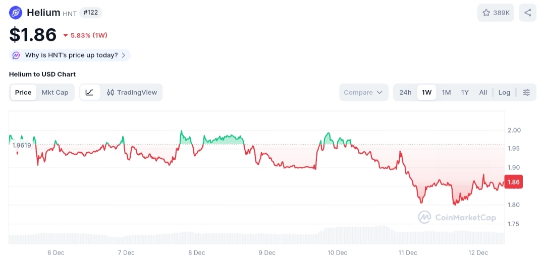 Helium price chart