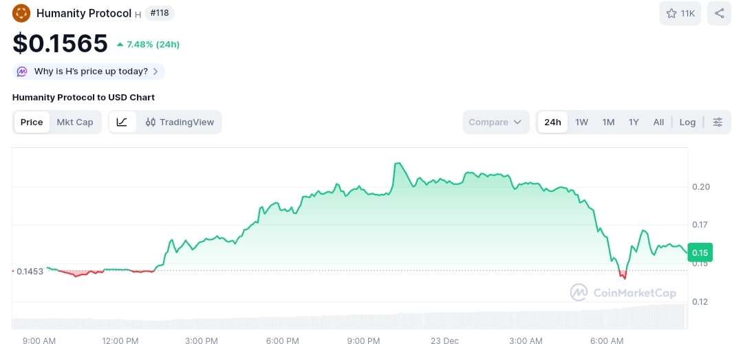 Humanity Protocol price chart