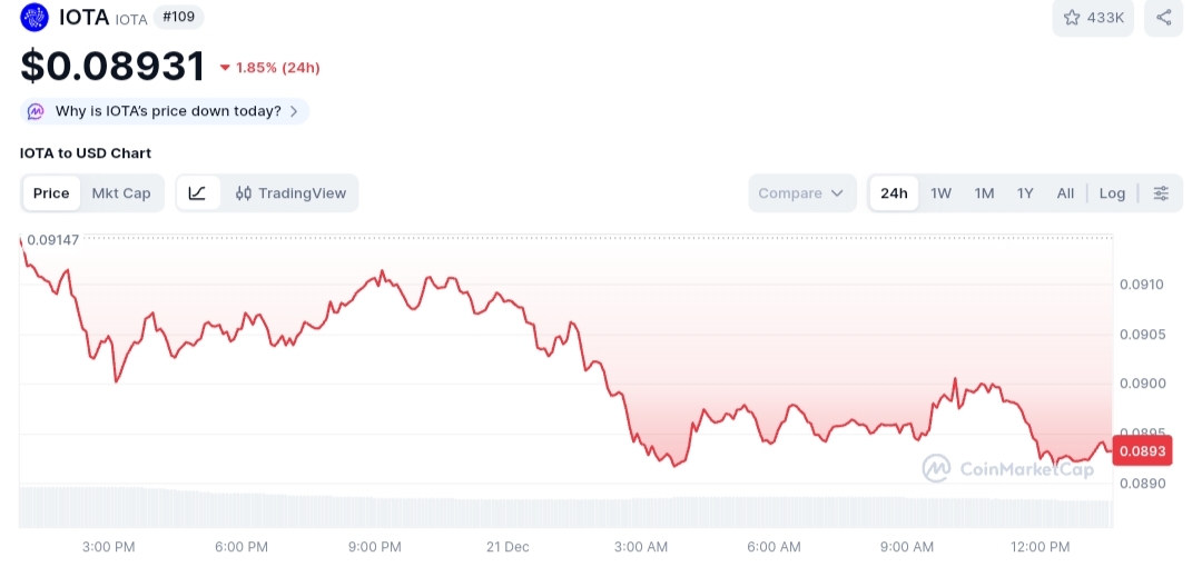 IOTA price chart