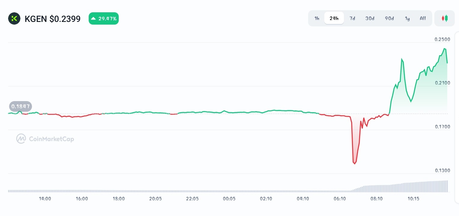 KGeN price chart