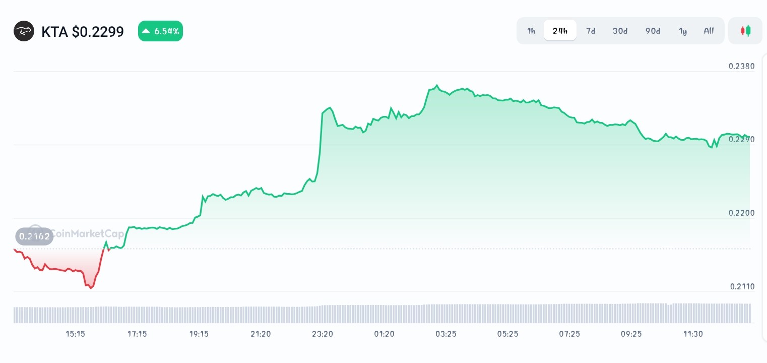 Keeta price chart