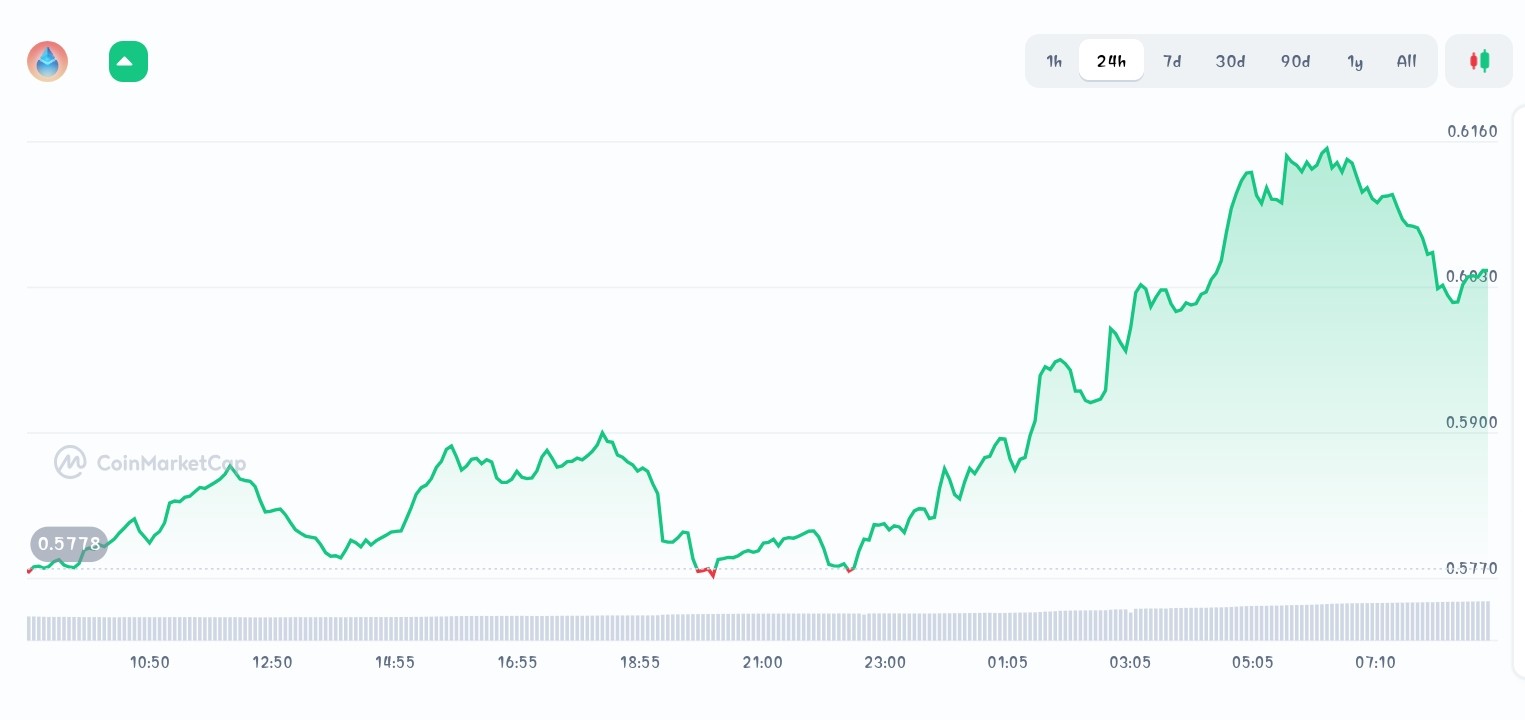 Lido price chart 