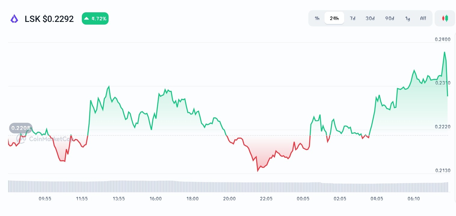 List price chart