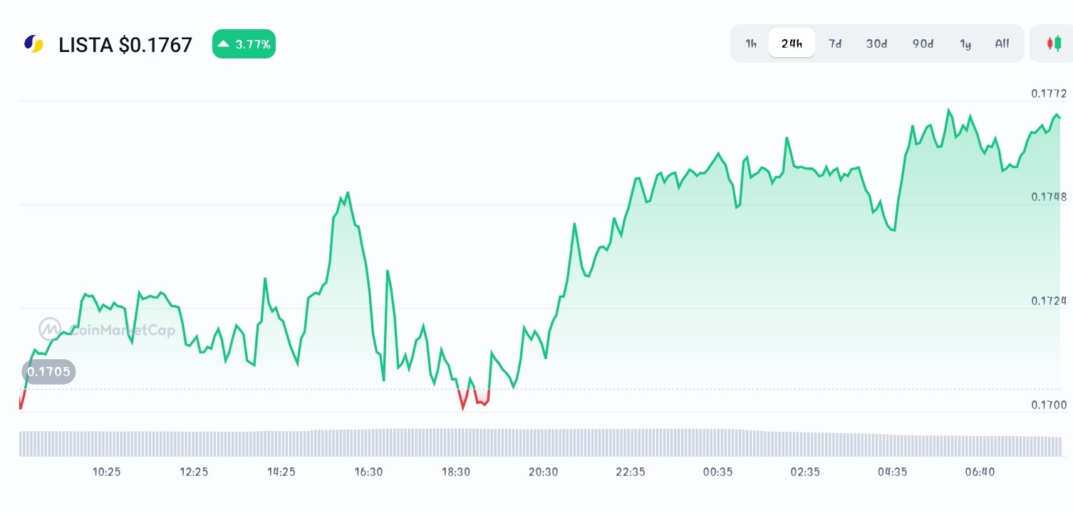 Lista price chart
