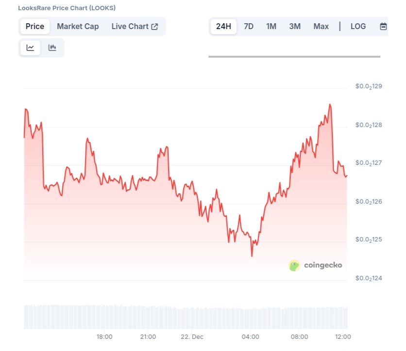 LooksRare price chart