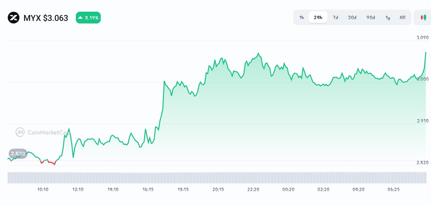 MYX Finance price chart