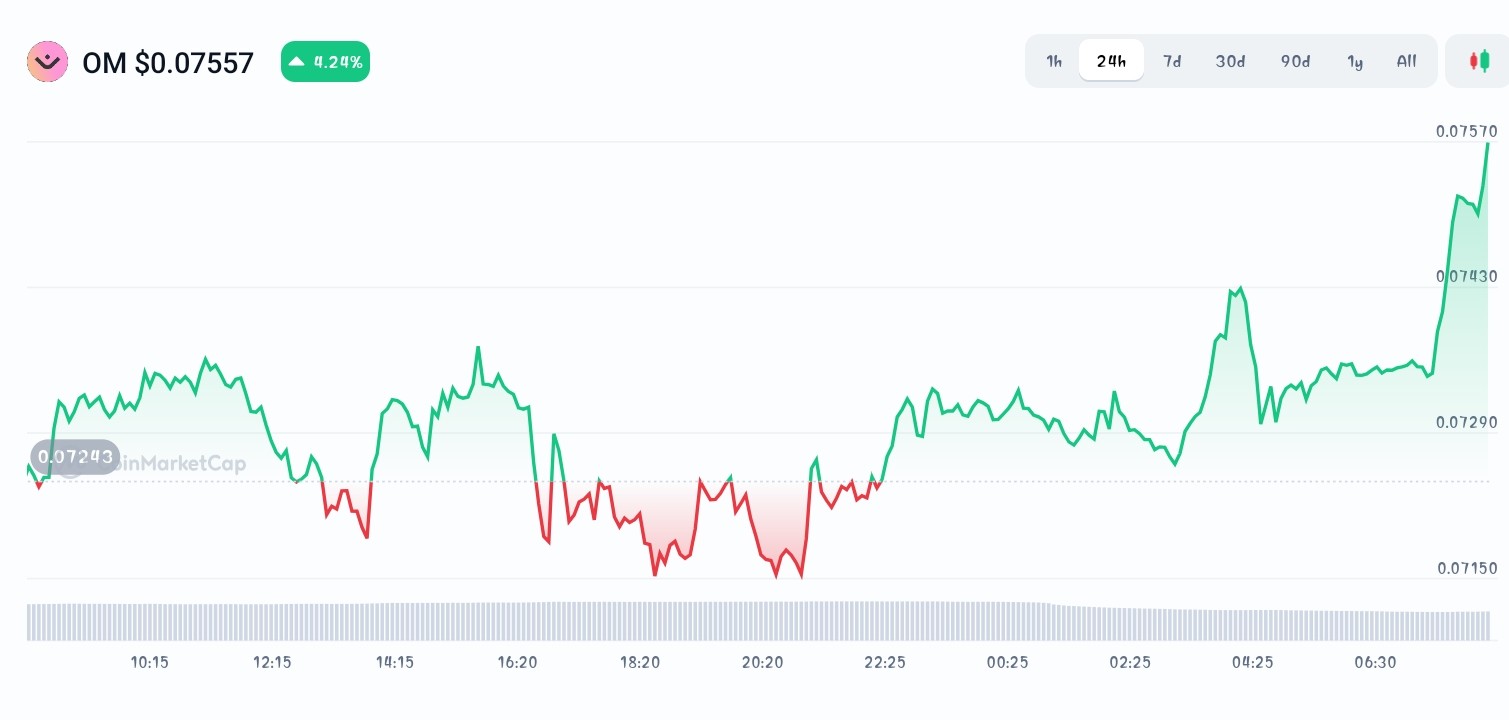 Mantra price chart