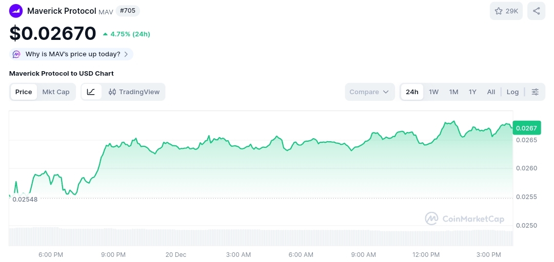 Maverick Protocol price chart
