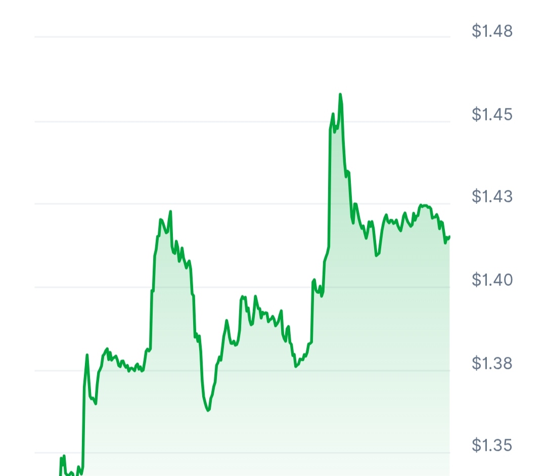 MemeCore price chart