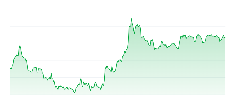 Memecore price chart 