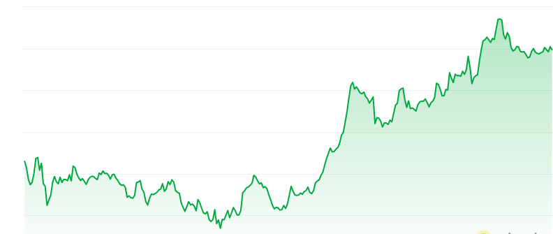 Memecore price chart 