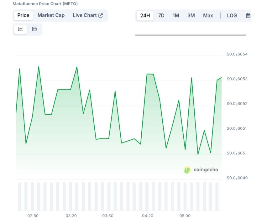 Metafluence price chart