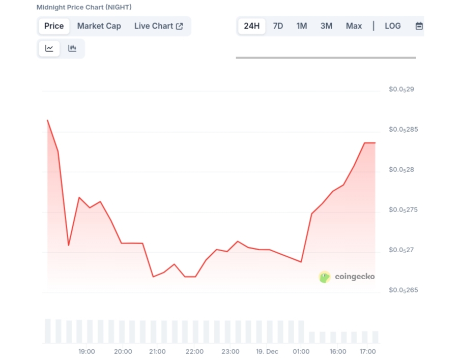 Midnight price chart