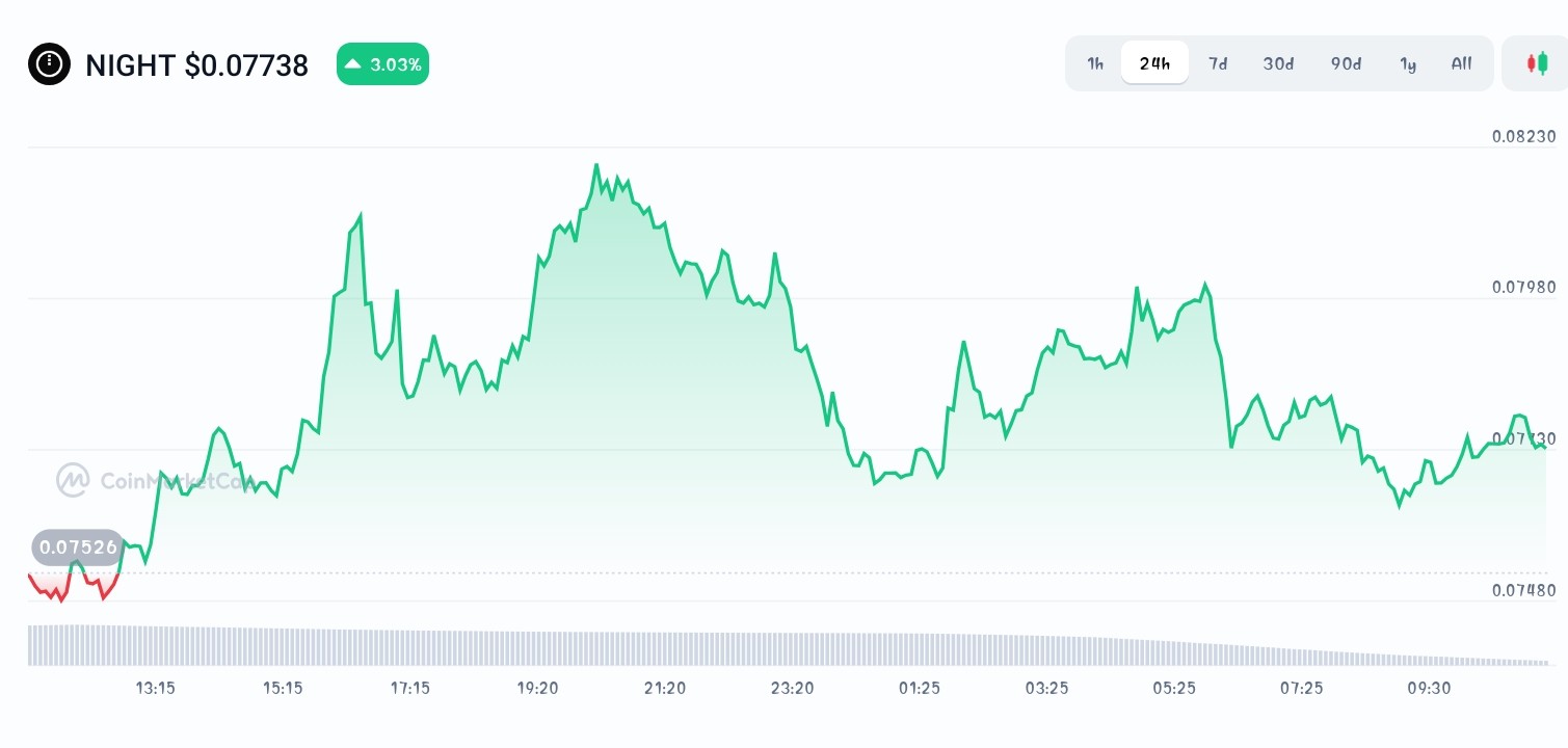 Midnight price chart 